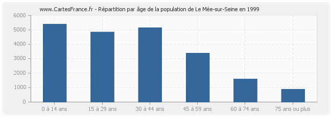 Répartition par âge de la population de Le Mée-sur-Seine en 1999